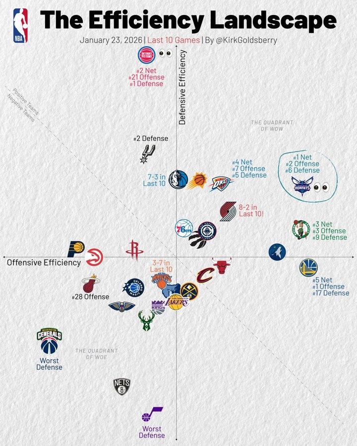 近10场攻防:黄蜂净效率第1 勇士进攻第1防守第17 快船攻防不俗